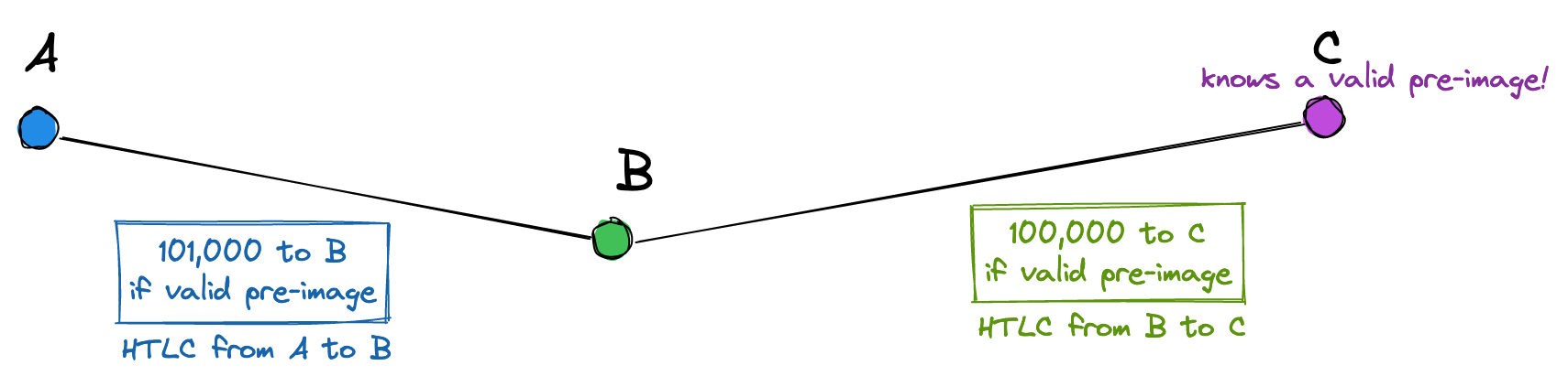 HTLC diagram: A-to-B-to-C
