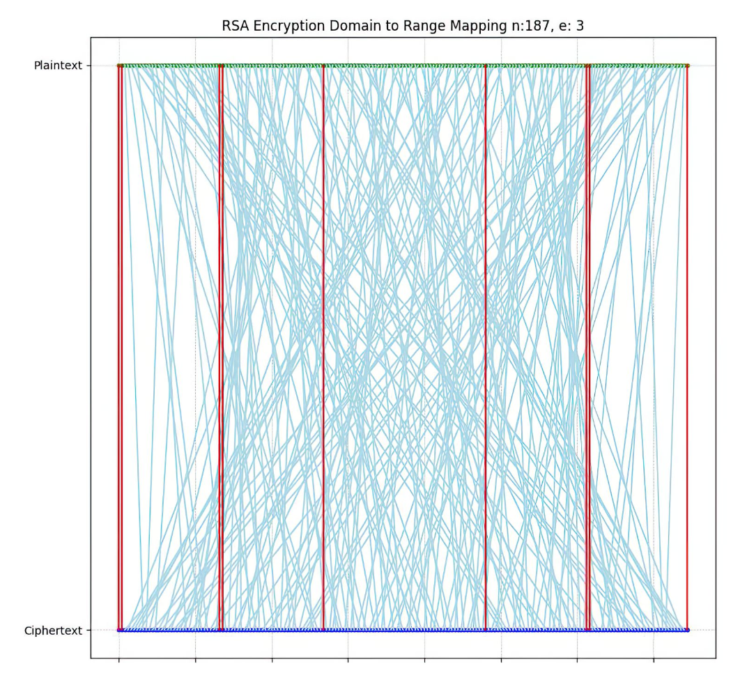 RSA fixed points