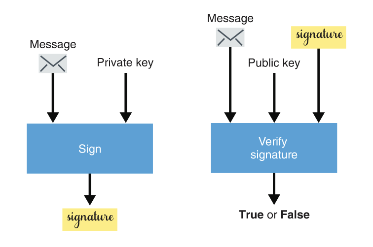 Sign and Verify functionality