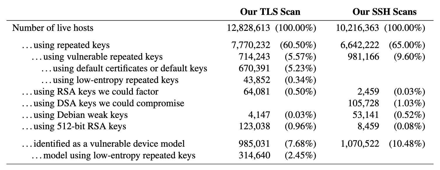 weak RSA keys at scale