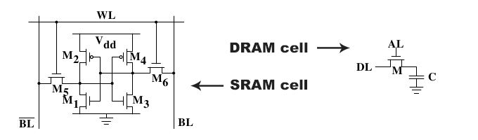DRAM vs SRAM